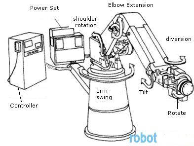 Industrial Robot: du trenger en servo eller stepper